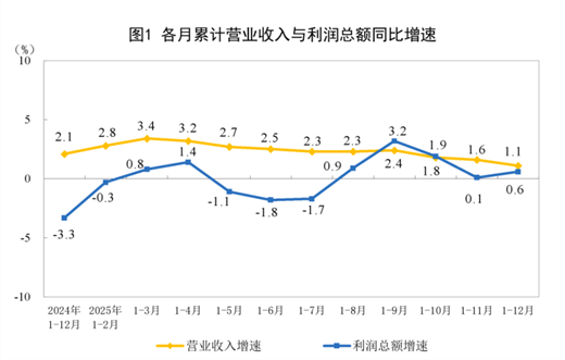 【數據發布】2025年全國規模以上工業企業利潤增長0.6%